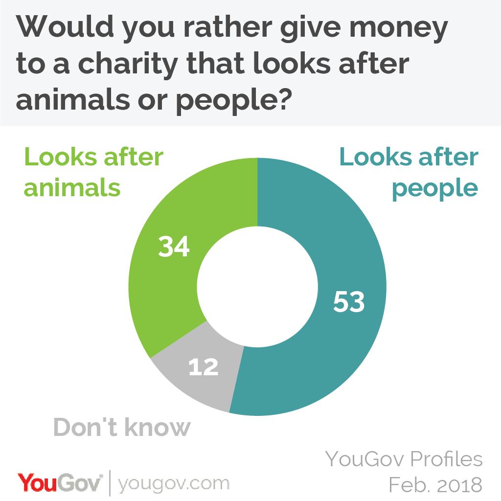 "Animal" vs "human" charities What type of people prefer which? YouGov